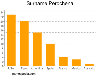 Surname Perochena