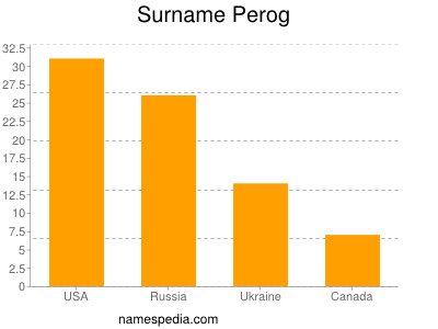 Familiennamen Perog