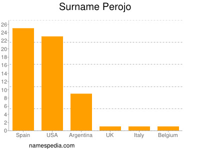 nom Perojo