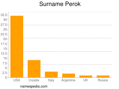 Surname Perok