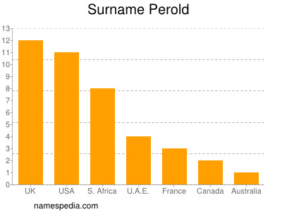 Surname Perold