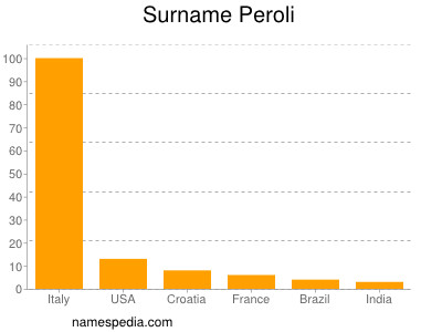 nom Peroli