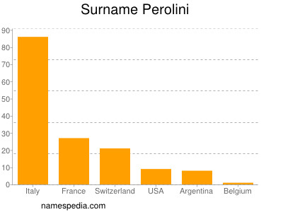 Familiennamen Perolini