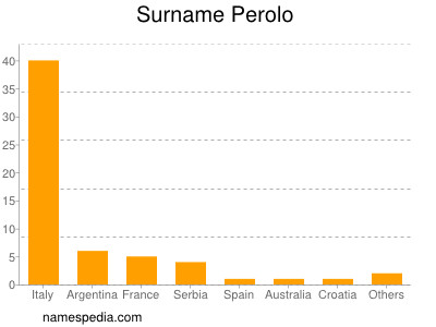 Familiennamen Perolo