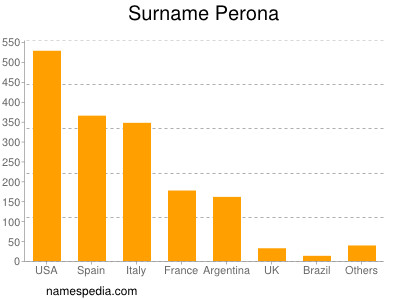 Surname Perona