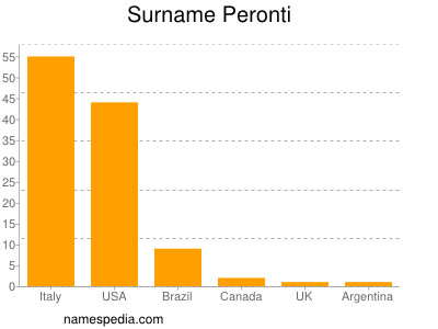 Familiennamen Peronti