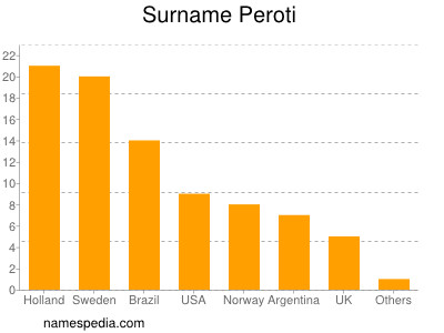 Familiennamen Peroti