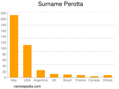 Familiennamen Perotta