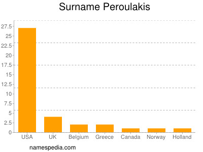 Familiennamen Peroulakis