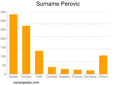 Familiennamen Perovic