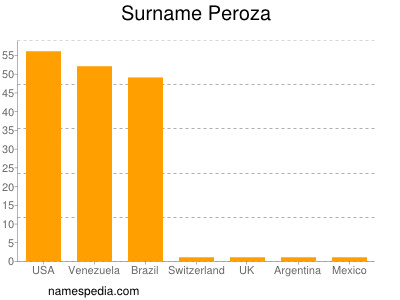 Familiennamen Peroza