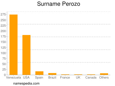 Familiennamen Perozo