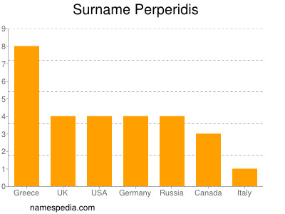 Familiennamen Perperidis