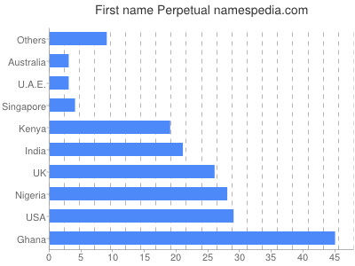 Given name Perpetual