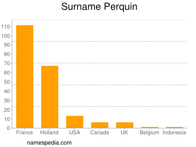 Familiennamen Perquin