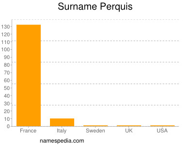 Surname Perquis