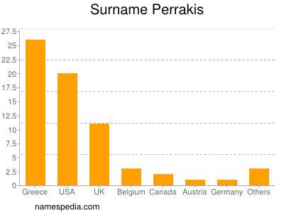 Surname Perrakis