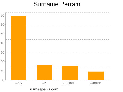 Familiennamen Perram