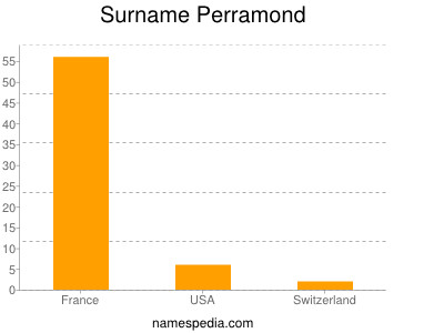 Familiennamen Perramond