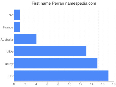 Given name Perran