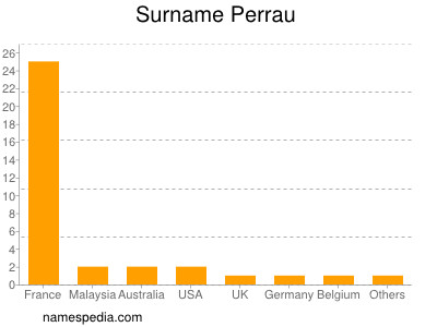 Familiennamen Perrau