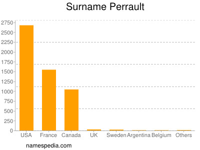 Familiennamen Perrault