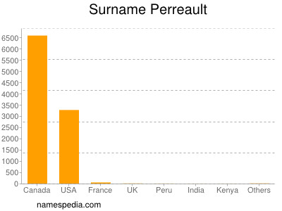 Surname Perreault