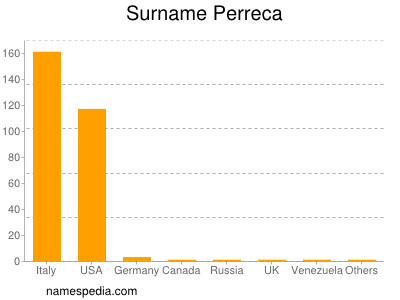 Familiennamen Perreca