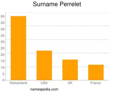 Familiennamen Perrelet