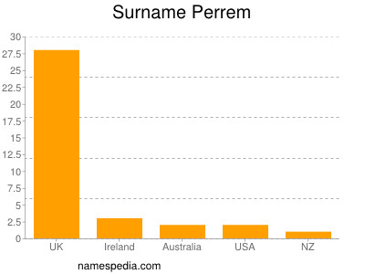 Surname Perrem