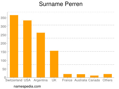 Familiennamen Perren