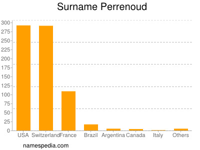 Surname Perrenoud