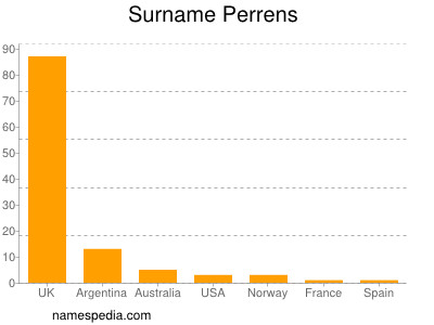 Surname Perrens