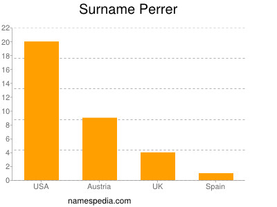 Familiennamen Perrer