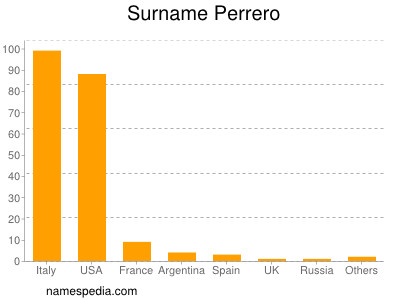 Surname Perrero