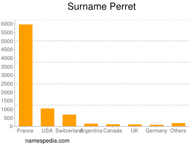 Familiennamen Perret