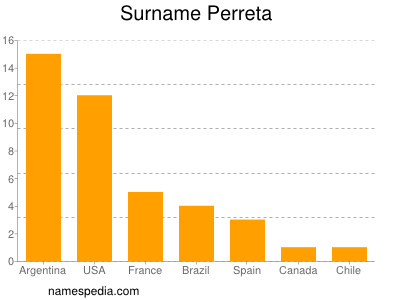 Familiennamen Perreta