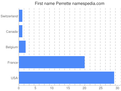 prenom Perrette