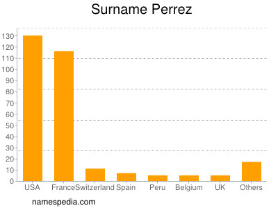 Familiennamen Perrez