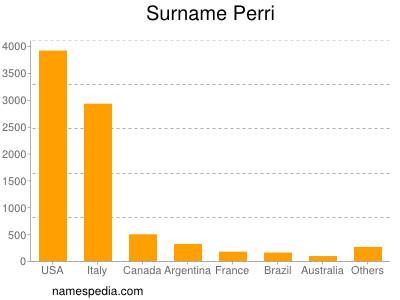 Familiennamen Perri