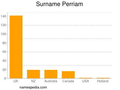 Familiennamen Perriam