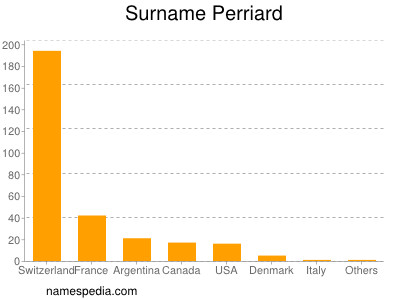 Familiennamen Perriard