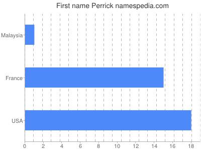 Vornamen Perrick
