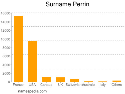 Familiennamen Perrin