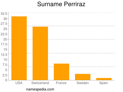 Familiennamen Perriraz