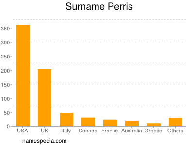 Surname Perris