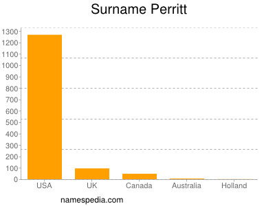 Familiennamen Perritt