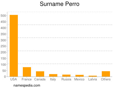 Surname Perro