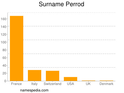 Familiennamen Perrod