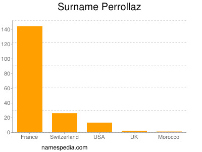 Familiennamen Perrollaz